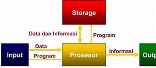 Sistem Kerja Processor Komputer Adalah